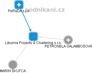 Liburnia Projects & Chartering s.r.o. - náhled vizuálního zobrazení vztahů obchodního rejstříku