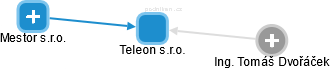 Teleon s.r.o. - náhled vizuálního zobrazení vztahů obchodního rejstříku
