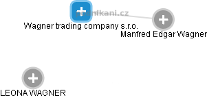 Wagner trading company s.r.o. - náhled vizuálního zobrazení vztahů obchodního rejstříku
