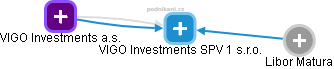 VIGO Investments SPV 1 s.r.o. - náhled vizuálního zobrazení vztahů obchodního rejstříku