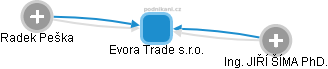 Evora Trade s.r.o. - náhled vizuálního zobrazení vztahů obchodního rejstříku