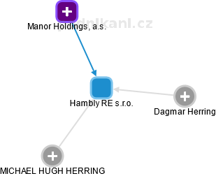 Hambly RE s.r.o. - náhled vizuálního zobrazení vztahů obchodního rejstříku