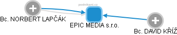 EPIC MEDIA s.r.o. - náhled vizuálního zobrazení vztahů obchodního rejstříku