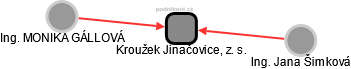 Kroužek Jinačovice, z. s. - náhled vizuálního zobrazení vztahů obchodního rejstříku