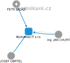 Morkovsko IT s.r.o. - náhled vizuálního zobrazení vztahů obchodního rejstříku