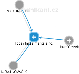 Today Investments s.r.o. - náhled vizuálního zobrazení vztahů obchodního rejstříku