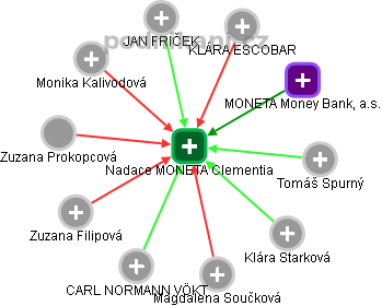 Nadace MONETA Clementia - náhled vizuálního zobrazení vztahů obchodního rejstříku