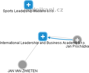 International Leadership and Business Academy s.r.o. - náhled vizuálního zobrazení vztahů obchodního rejstříku