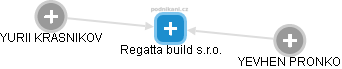 Regatta build s.r.o. - náhled vizuálního zobrazení vztahů obchodního rejstříku