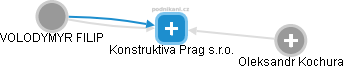 Konstruktiva Prag s.r.o. - náhled vizuálního zobrazení vztahů obchodního rejstříku