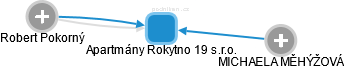 Apartmány Rokytno 19 s.r.o. - náhled vizuálního zobrazení vztahů obchodního rejstříku