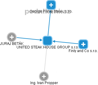 UNITED STEAK HOUSE GROUP s.r.o. - náhled vizuálního zobrazení vztahů obchodního rejstříku
