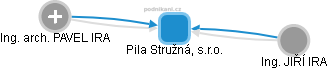 Pila Stružná, s.r.o. - náhled vizuálního zobrazení vztahů obchodního rejstříku