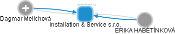 Installation & Service s.r.o. - náhled vizuálního zobrazení vztahů obchodního rejstříku
