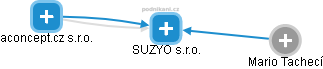 SUZYO s.r.o. - náhled vizuálního zobrazení vztahů obchodního rejstříku