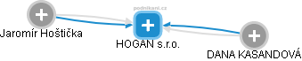 HOGAN s.r.o. - náhled vizuálního zobrazení vztahů obchodního rejstříku