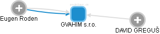 GVAHIM s.r.o. - náhled vizuálního zobrazení vztahů obchodního rejstříku