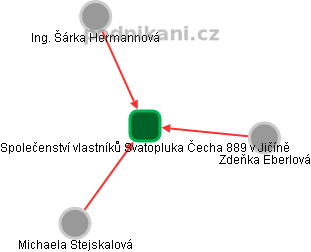 Společenství vlastníků Svatopluka Čecha 889 v Jičíně - náhled vizuálního zobrazení vztahů obchodního rejstříku