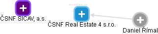 ČSNF Real Estate 4 s.r.o. - náhled vizuálního zobrazení vztahů obchodního rejstříku