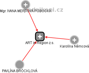 ART in Region z.s. - náhled vizuálního zobrazení vztahů obchodního rejstříku