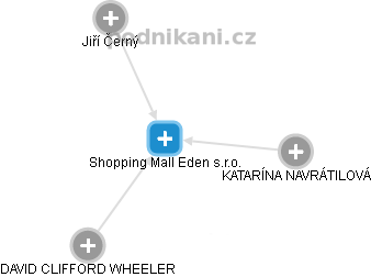 Shopping Mall Eden s.r.o. - náhled vizuálního zobrazení vztahů obchodního rejstříku