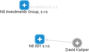 N8 001 s.r.o. - náhled vizuálního zobrazení vztahů obchodního rejstříku