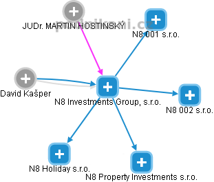N8 Investments Group, s.r.o. - náhled vizuálního zobrazení vztahů obchodního rejstříku