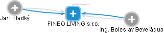 FINEO LIVING s.r.o. - náhled vizuálního zobrazení vztahů obchodního rejstříku