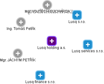 Lusq holding a.s. - náhled vizuálního zobrazení vztahů obchodního rejstříku