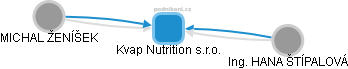 Kvap Nutrition s.r.o. - náhled vizuálního zobrazení vztahů obchodního rejstříku