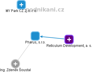 Pharus, s.r.o. - náhled vizuálního zobrazení vztahů obchodního rejstříku