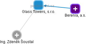 Glass Towers, s.r.o. - náhled vizuálního zobrazení vztahů obchodního rejstříku
