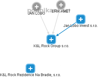 K&L Rock Group s.r.o. - náhled vizuálního zobrazení vztahů obchodního rejstříku