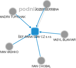 ŠEF-RANA STAV CZ s.r.o. - náhled vizuálního zobrazení vztahů obchodního rejstříku