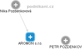 AROMON s.r.o. - náhled vizuálního zobrazení vztahů obchodního rejstříku