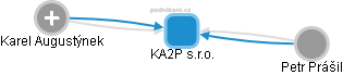 KA2P s.r.o. - náhled vizuálního zobrazení vztahů obchodního rejstříku