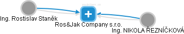 Ros&Jak Company s.r.o. - náhled vizuálního zobrazení vztahů obchodního rejstříku