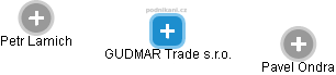 GUDMAR Trade s.r.o. - náhled vizuálního zobrazení vztahů obchodního rejstříku