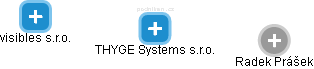 THYGE Systems s.r.o. - náhled vizuálního zobrazení vztahů obchodního rejstříku
