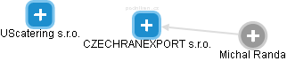 CZECHRANEXPORT s.r.o. - náhled vizuálního zobrazení vztahů obchodního rejstříku