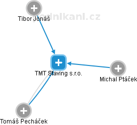 TMT Staving s.r.o. - náhled vizuálního zobrazení vztahů obchodního rejstříku