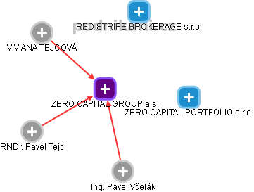 ZERO CAPITAL GROUP a.s. - náhled vizuálního zobrazení vztahů obchodního rejstříku