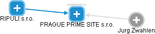 PRAGUE PRIME SITE s.r.o. - náhled vizuálního zobrazení vztahů obchodního rejstříku