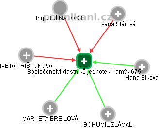 Společenství vlastníků jednotek Kamýk 675 - náhled vizuálního zobrazení vztahů obchodního rejstříku