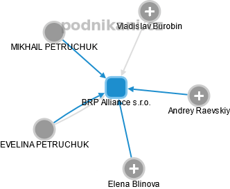 BRP Alliance s.r.o. - náhled vizuálního zobrazení vztahů obchodního rejstříku