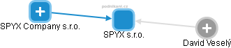 SPYX s.r.o. - náhled vizuálního zobrazení vztahů obchodního rejstříku