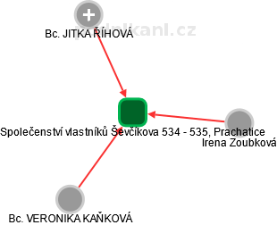 Společenství vlastníků Ševčíkova 534 - 535, Prachatice - náhled vizuálního zobrazení vztahů obchodního rejstříku