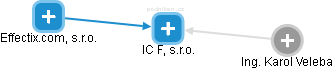 IC FL, s.r.o. - náhled vizuálního zobrazení vztahů obchodního rejstříku