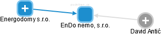 EnDo nemo, s.r.o. - náhled vizuálního zobrazení vztahů obchodního rejstříku