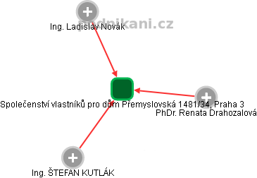 Společenství vlastníků pro dům Přemyslovská 1481/34, Praha 3 - náhled vizuálního zobrazení vztahů obchodního rejstříku